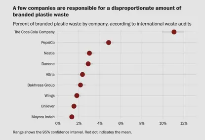٥٦ کۆمپانیا کە زۆرترین پاشماوەی پلاستیکی لە جیهاندا بەرهەم دەهێنن؛ کۆکاکۆلا و پێپسی و نێستلە لە لووتکەدان